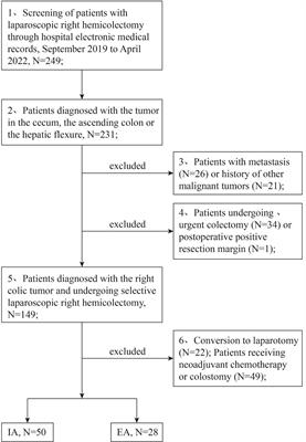 Intraoperative and postoperative short-term outcomes of intracorporeal anastomosis versus extracorporeal anastomosis in laparoscopic right hemicolectomy